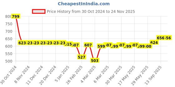 firstcry.com Babyhug Cotton Knit Full Length Lounge Pants Floral & Hearts Print with Bow Applique Pack of 3 - Multicolour babyhug Price History Graph from 30 Oct 2024 to 23 Nov 2025