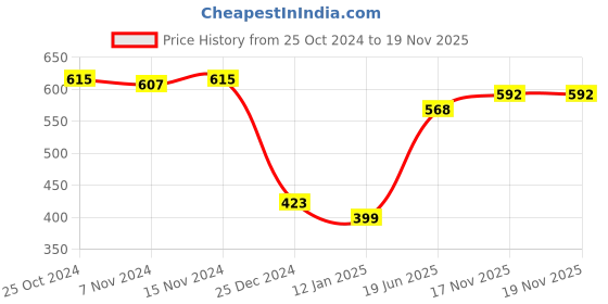 firstcry.com Babyhug Cotton Knit Full Length Lounge Pants Floral & Polka Dots Print with Bow Applique Pack of 3 - Multicolour babyhug Price History Graph from 25 Oct 2024 to 19 Nov 2025