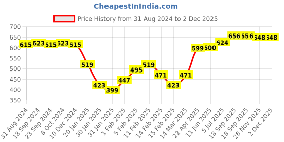 firstcry.com Babyhug Cotton Knit Full Length Lounge Pants Floral & Polka Dots Print with Bow Applique Pack of 3 - Multicolour babyhug Price History Graph from 31 Aug 2024 to 2 Dec 2025