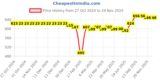 firstcry.com Babyhug Cotton Knit Full Length Lounge Pants Floral & Polka Dots Print with Bow Applique Pack of 3 - Multicolour babyhug Price History Graph from 27 Oct 2024 to 29 Nov 2025