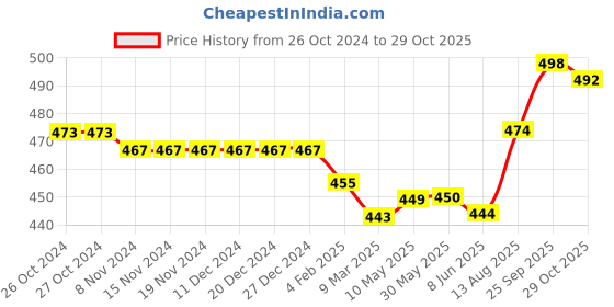 firstcry.com Babyhug Cotton Knit Full Length Lounge Pants Fox Print Pack of 2- Navy & Grey babyhug Price History Graph from 26 Oct 2024 to 29 Oct 2025
