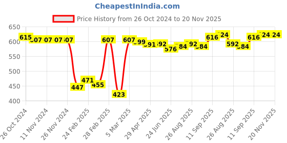 firstcry.com Babyhug Cotton Knit Full Length Lounge  Pants Hearts & Floral Print with Bow Applique Pack of 3 - Multicolour babyhug Price History Graph from 26 Oct 2024 to 19 Nov 2025