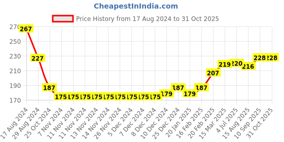 firstcry.com Babyhug Cotton Knit Full Length Lounge Pants Monster Print - Navy Blue babyhug Price History Graph from 17 Aug 2024 to 30 Oct 2025