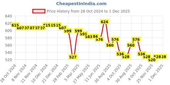 firstcry.com Babyhug Cotton Knit Full Length Lounge Pants Polka Dots & Butterfly Print with Bow Applique Pack of 3 - Multicolour babyhug Price History Graph from 28 Oct 2024 to 30 Nov 2025