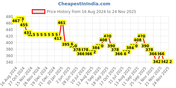 firstcry.com Babyhug Cotton Knit Full Length Lounge Pants Polka Dots & Strawberry Print Pack of 2 - Multicolour babyhug Price History Graph from 16 Aug 2024 to 24 Nov 2025