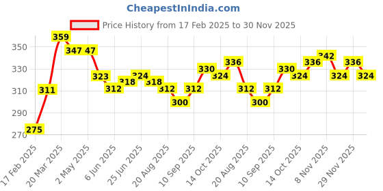 firstcry.com Babyhug Cotton Knit Full Length Lounge Pants Rainbow Print Pack of 2 - Pink & Sky Blue babyhug Price History Graph from 17 Feb 2025 to 30 Nov 2025