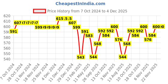 firstcry.com Babyhug Cotton Knit Full Length Lounge Pants Space Print - Red & Navy Blue babyhug Price History Graph from 7 Oct 2024 to 4 Dec 2025