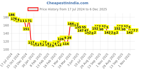 firstcry.com Babyhug Cotton Knit Full Length Lounge Pants Stamps Print- Navy Blue babyhug Price History Graph from 17 Jul 2024 to 5 Dec 2025