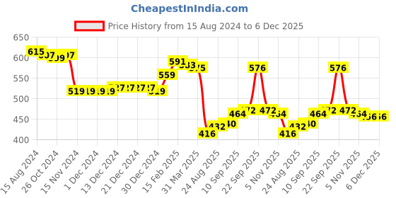 firstcry.com Babyhug Cotton Knit Full Length Lounge Pants Star Print Pack of 3 - Multicolour babyhug Price History Graph from 15 Aug 2024 to 5 Dec 2025