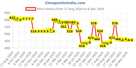 firstcry.com Babyhug Cotton Knit Full Length Lounge Pants Star Print Pack of 3 - Multicolour babyhug Price History Graph from 17 Aug 2024 to 6 Dec 2025