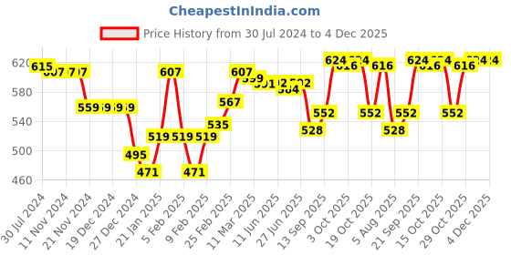 firstcry.com Babyhug Cotton Knit Full  Length Lounge Pants Star Print with Bow Applique Pack of 3 - Multicolour babyhug Price History Graph from 30 Jul 2024 to 4 Dec 2025