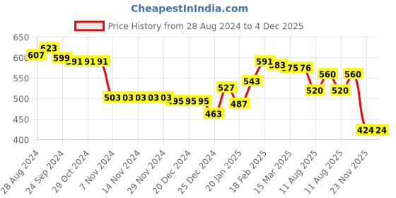 firstcry.com Babyhug Cotton Knit Full Length Lounge Pants Striped & Text Printed Pack of 3 - Blue Yellow & Red babyhug Price History Graph from 28 Aug 2024 to 3 Dec 2025