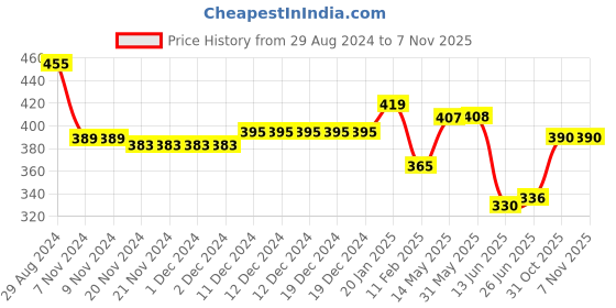 firstcry.com Babyhug Cotton Knit Full Length Lounge Pants Text & Leaf Print Pack of 2 - Multicolour babyhug Price History Graph from 29 Aug 2024 to 7 Nov 2025