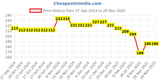 firstcry.com Babyhug Cotton Knit Full Length Lounge Pants Vehicle Print - Blue babyhug Price History Graph from 27 Sep 2024 to 29 Nov 2025