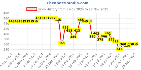 firstcry.com Babyhug Cotton Knit Full Length Lounge Pants Vehicle Print Pack of 2 - Multicolour babyhug Price History Graph from 8 Nov 2024 to 27 Nov 2025