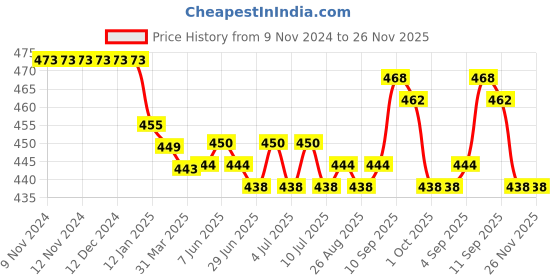 firstcry.com Babyhug Cotton Knit Full Length Lounge Pants With Animal Print Pack Of 2 - Multicolor babyhug Price History Graph from 9 Nov 2024 to 26 Nov 2025