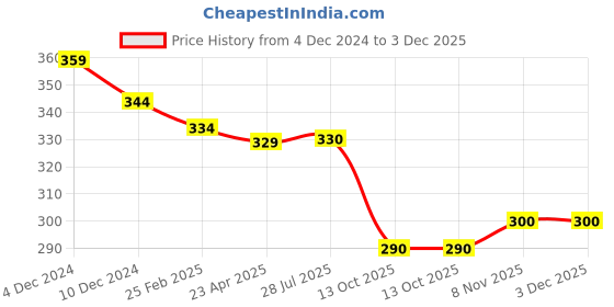 firstcry.com Babyhug Cotton Knit Full Length Lounge Pants With Animals & Vehicles Print - Light Blue babyhug Price History Graph from 4 Dec 2024 to 3 Dec 2025
