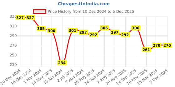 firstcry.com Babyhug Cotton Knit Full Length Lounge Pants With Animals Print - Blue babyhug Price History Graph from 10 Dec 2024 to 5 Dec 2025