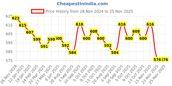 firstcry.com Babyhug Cotton Knit Full Length Lounge Pants With Animals Print Pack Of 3 - Red Yellow & Blue babyhug Price History Graph from 28 Nov 2024 to 25 Nov 2025