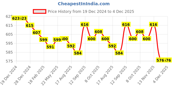 firstcry.com Babyhug Cotton Knit Full Length Lounge Pants With Animals Print Pack Of 3 - Red Yellow & Blue babyhug Price History Graph from 19 Dec 2024 to 4 Dec 2025
