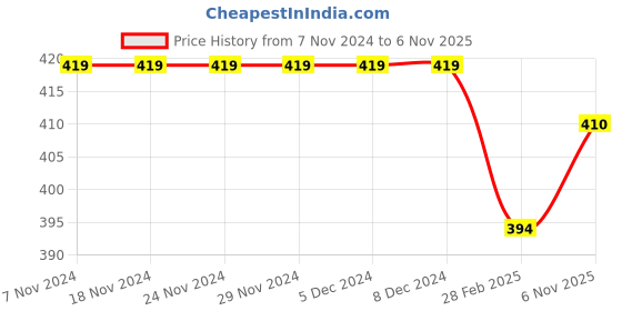 firstcry.com Babyhug Cotton Knit Full Length Lounge Pants With Badge Detailing - Olive Green babyhug Price History Graph from 7 Nov 2024 to 6 Nov 2025