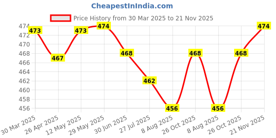 firstcry.com Babyhug Cotton Knit Full Length Lounge Pants With Basket Ball Print Pack Of 2 - Red & Navy Blue babyhug Price History Graph from 30 Mar 2025 to 21 Nov 2025