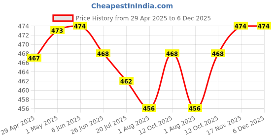 firstcry.com Babyhug Cotton Knit Full Length Lounge Pants With Basket Ball Print Pack Of 2 - Red & Navy Blue babyhug Price History Graph from 29 Apr 2025 to 5 Dec 2025