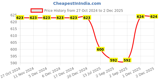 firstcry.com Babyhug Cotton Knit Full Length Lounge Pants with Beach Theme & Stripes Print Pack of 3 - Multicolor babyhug Price History Graph from 27 Oct 2024 to 1 Dec 2025