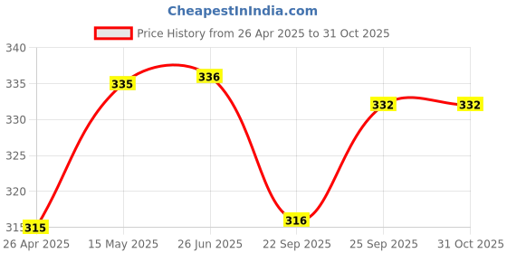 firstcry.com Babyhug Cotton Knit Full Length Lounge Pants with Bear Applique - Pink babyhug Price History Graph from 26 Apr 2025 to 31 Oct 2025