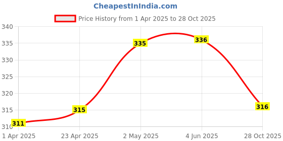firstcry.com Babyhug Cotton Knit Full Length Lounge Pants with Bear Applique - Pink babyhug Price History Graph from 1 Apr 2025 to 28 Oct 2025