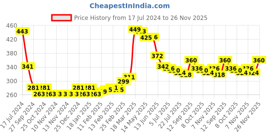 firstcry.com Babyhug Cotton Knit Full Length Lounge Pants with Bow Applique Polka Dots & Strawberry Pack of 2 - Deep & Light Pink babyhug Price History Graph from 17 Jul 2024 to 26 Nov 2025