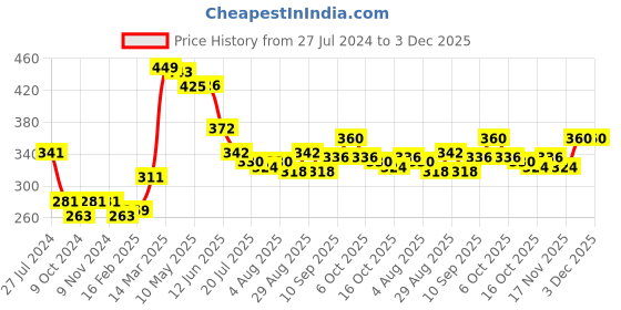 firstcry.com Babyhug Cotton Knit Full Length Lounge Pants with Bow Applique Polka Dots & Strawberry Pack of 2 - Deep & Light Pink babyhug Price History Graph from 27 Jul 2024 to 3 Dec 2025