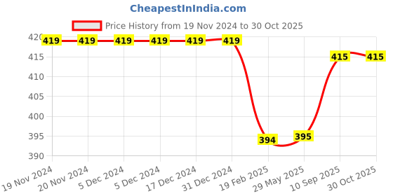 firstcry.com Babyhug Cotton Knit Full Length Lounge Pants With Butterflies Print - Lilac babyhug Price History Graph from 19 Nov 2024 to 29 Oct 2025