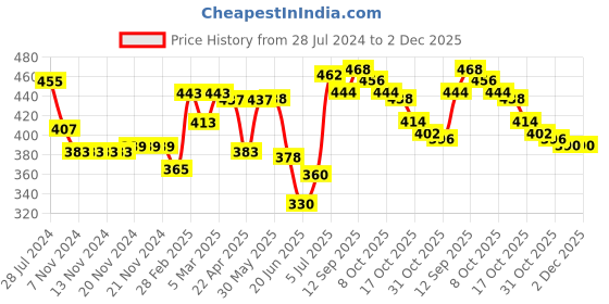 firstcry.com Babyhug Cotton Knit Full Length Lounge Pants with Butterfly Print Pack of 2 - Multicolour babyhug Price History Graph from 28 Jul 2024 to 2 Dec 2025