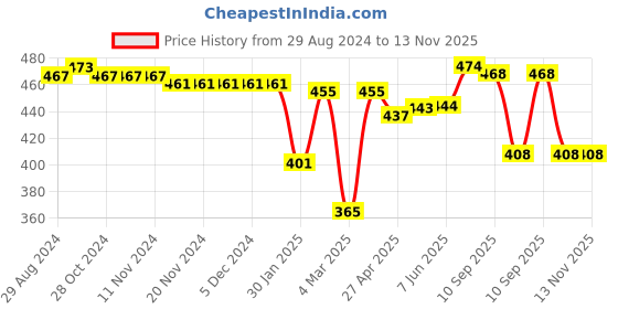 firstcry.com Babyhug Cotton Knit Full Length Lounge Pants with Camouflage & Text Print Pack of 2 - Multicolour babyhug Price History Graph from 29 Aug 2024 to 12 Nov 2025