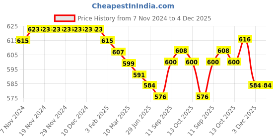 firstcry.com Babyhug Cotton Knit Full Length Lounge Pants With Camouflage & Text Print Pack Of 3 - Light Blue Yellow & Blue babyhug Price History Graph from 7 Nov 2024 to 4 Dec 2025