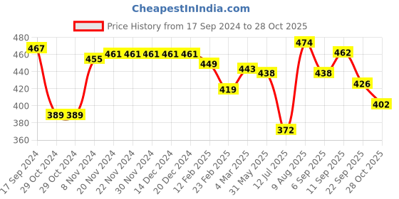 firstcry.com Babyhug Cotton  Knit Full Length  Lounge Pants  with Car Print Pack of 2 - Red & Blue babyhug Price History Graph from 17 Sep 2024 to 28 Oct 2025