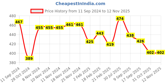 firstcry.com Babyhug Cotton  Knit Full Length  Lounge Pants  with Car Print Pack of 2 - Red & Blue babyhug Price History Graph from 11 Sep 2024 to 11 Nov 2025