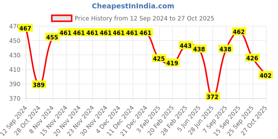 firstcry.com Babyhug Cotton  Knit Full Length  Lounge Pants  with Car Print Pack of 2 - Red & Blue babyhug Price History Graph from 12 Sep 2024 to 27 Oct 2025