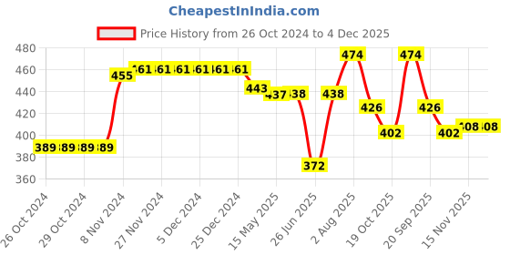 firstcry.com Babyhug Cotton  Knit Full Length  Lounge Pants  with Car Print Pack of 2 - Red & Blue babyhug Price History Graph from 26 Oct 2024 to 4 Dec 2025