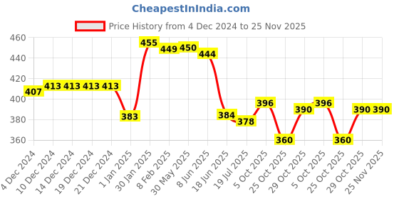 firstcry.com Babyhug Cotton Knit Full Length Lounge Pants With Dino Print Pack Of 2 - Yellow & Light Blue babyhug Price History Graph from 4 Dec 2024 to 24 Nov 2025