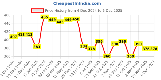 firstcry.com Babyhug Cotton Knit Full Length Lounge Pants With Dino Print Pack Of 2 - Yellow & Light Blue babyhug Price History Graph from 4 Dec 2024 to 5 Dec 2025