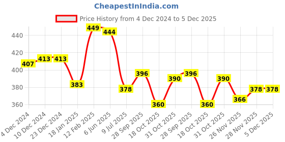firstcry.com Babyhug Cotton Knit Full Length Lounge Pants With Dino Print Pack Of 2 - Yellow & Light Blue babyhug Price History Graph from 4 Dec 2024 to 5 Dec 2025