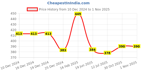 firstcry.com Babyhug Cotton Knit Full Length Lounge Pants With Dino Print Pack Of 2 - Yellow & Light Blue babyhug Price History Graph from 10 Dec 2024 to 1 Nov 2025