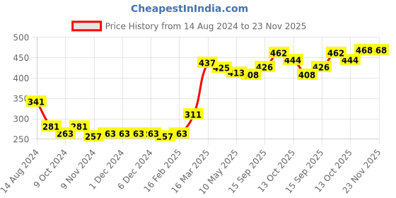 firstcry.com Babyhug Cotton Knit Full Length Lounge Pants with Draw Cord & Dino Print Pack of 2 - Navy & Yellow babyhug Price History Graph from 14 Aug 2024 to 22 Nov 2025