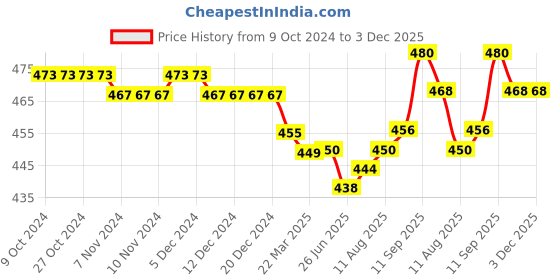 firstcry.com Babyhug Cotton Knit Full Length Lounge Pants With Floral & Polka Dots Print Pack Of 2 - Pink & Maroon babyhug Price History Graph from 9 Oct 2024 to 3 Dec 2025