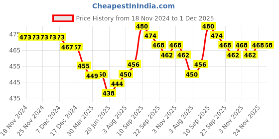 firstcry.com Babyhug Cotton Knit Full Length Lounge Pants With Floral & Polka Dots Print Pack Of 2 - Pink & Maroon babyhug Price History Graph from 18 Nov 2024 to 30 Nov 2025