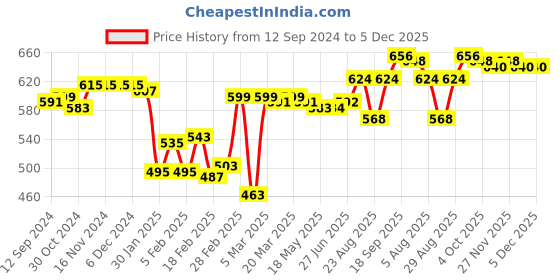 firstcry.com Babyhug Cotton Knit Full Length Lounge Pants with Floral & Polka Dots Print Pack of 3 - Multicolour babyhug Price History Graph from 12 Sep 2024 to 5 Dec 2025