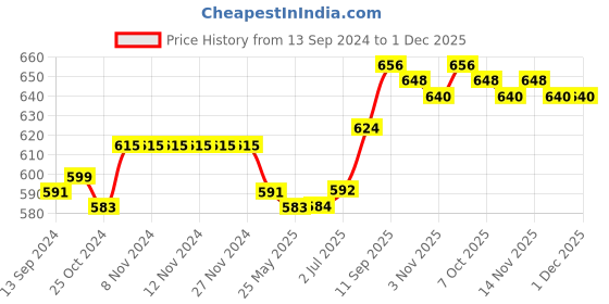 firstcry.com Babyhug Cotton Knit Full Length Lounge Pants with Floral & Polka Dots Print Pack of 3 - Multicolour babyhug Price History Graph from 13 Sep 2024 to 1 Dec 2025
