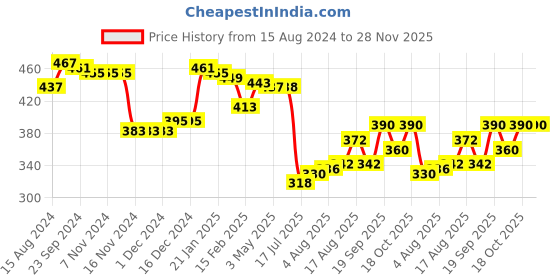 firstcry.com Babyhug Cotton Knit Full Length Lounge Pants With Football Print Pack Of 2 - Multicolor babyhug Price History Graph from 15 Aug 2024 to 28 Nov 2025